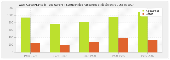 Les Avirons : Evolution des naissances et décès entre 1968 et 2007